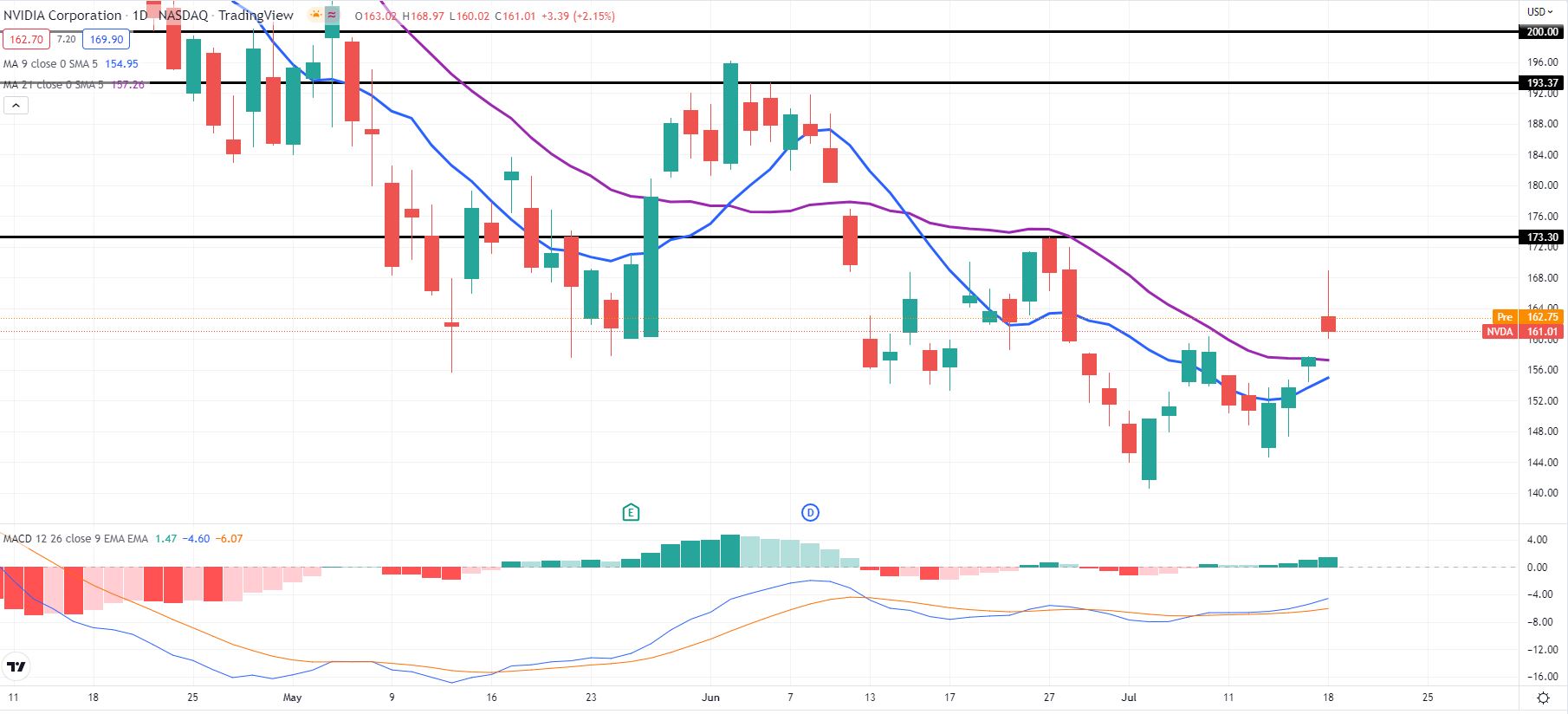 Nvidia Stock Forecast 2021 - Jorge Malone Rumor